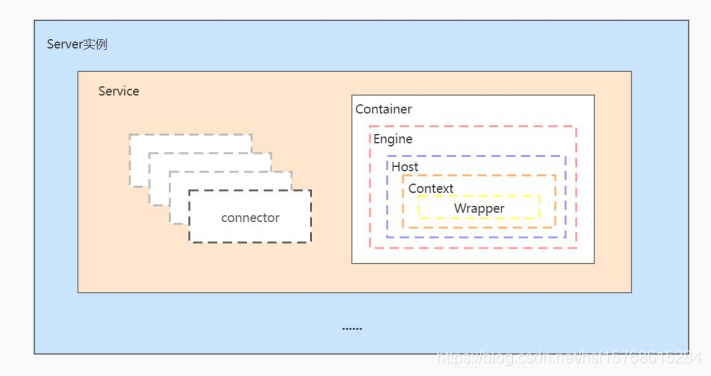 Tomcat Architecture