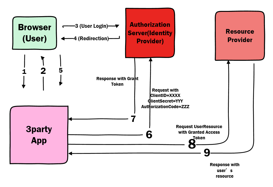 OAuth 2.0 Authorizaztion Flow